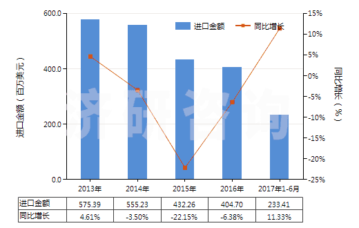 2013-2017年6月中國(guó)其他載體催化劑(HS38151900)進(jìn)口總額及增速統(tǒng)計(jì)